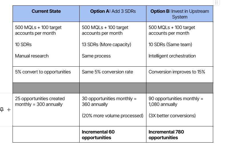 SDRs vs better upstream decisions